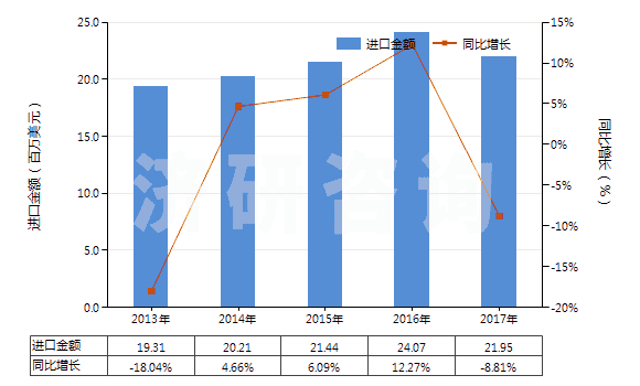 2013-2017年中國(guó)鍺的氧化物及二氧化鋯(HS28256000)進(jìn)口總額及增速統(tǒng)計(jì)